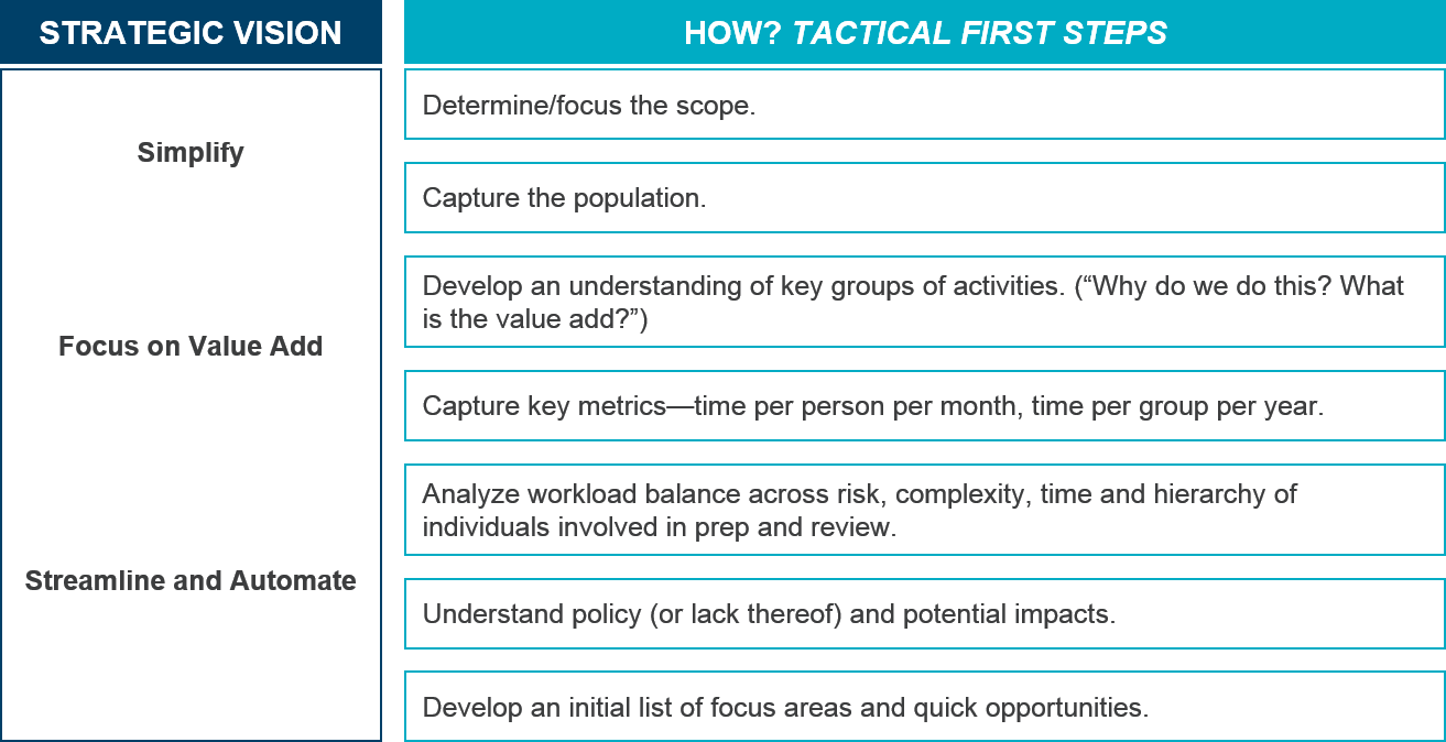 reducing manual effort table